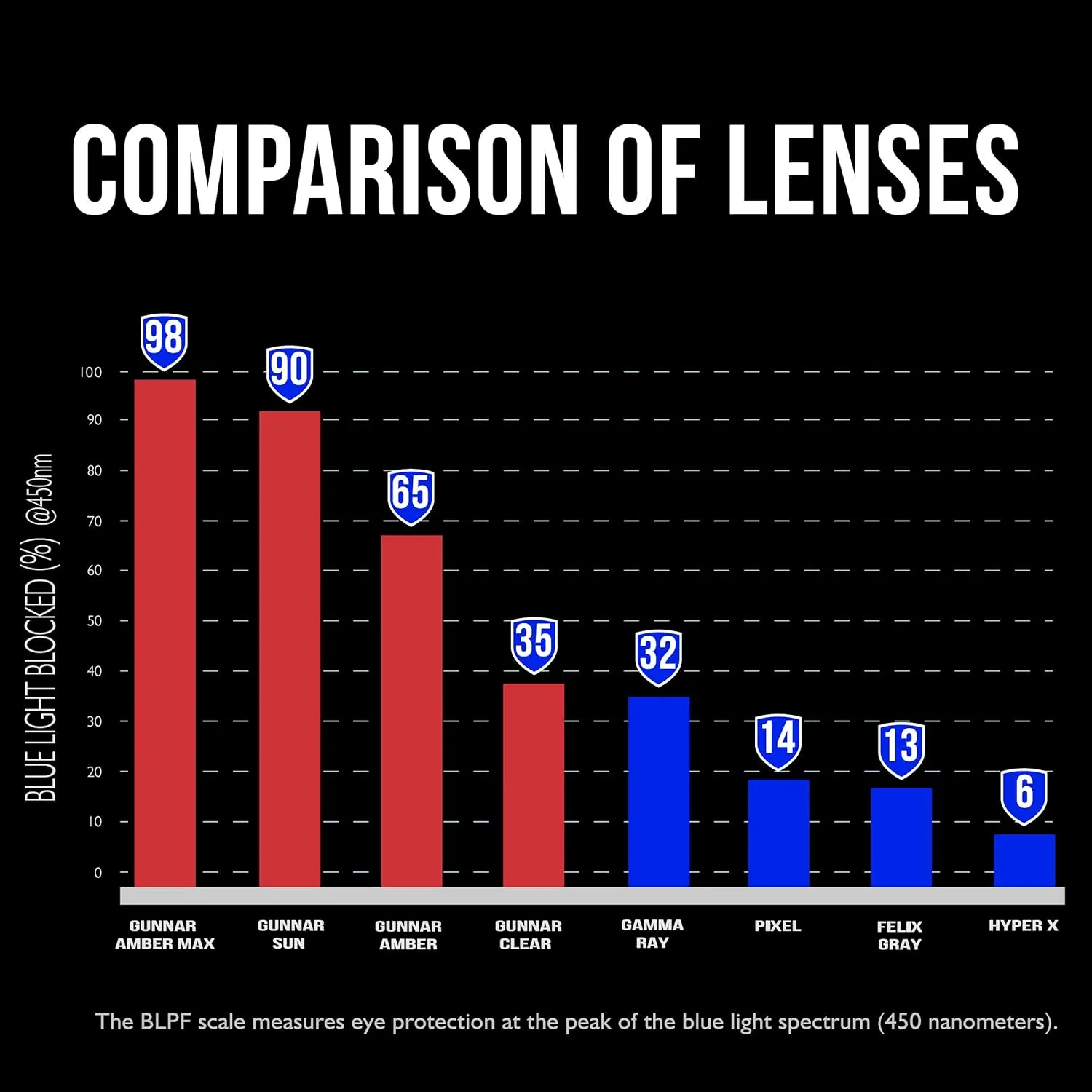 GUNNAR - Gaming and Computer Glasses - Blue Light Blocking, UV Protection - Berkeley